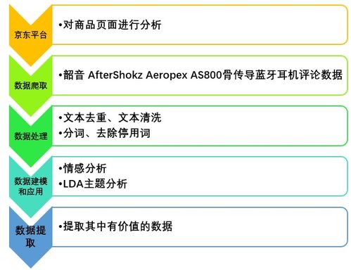 Python大数据在电商产品评论情感分析中的数据处理实践